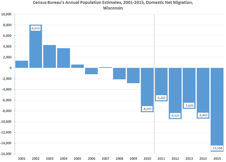 Chart showing domestic net migration for Wisconsin