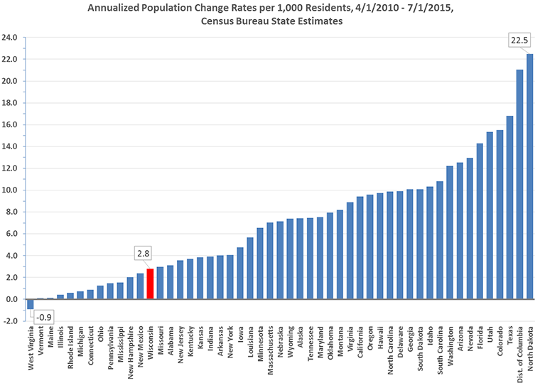 Chart showing total population change rate by state