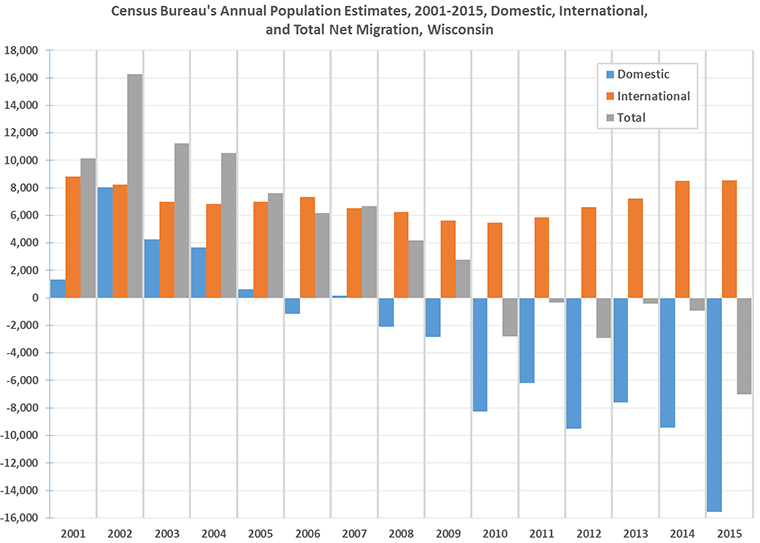 Chart showing domestic, international, and total net migration for Wisconsin