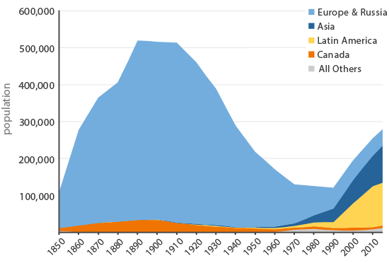 Figure 1: Foreign-born Population by Region and Year