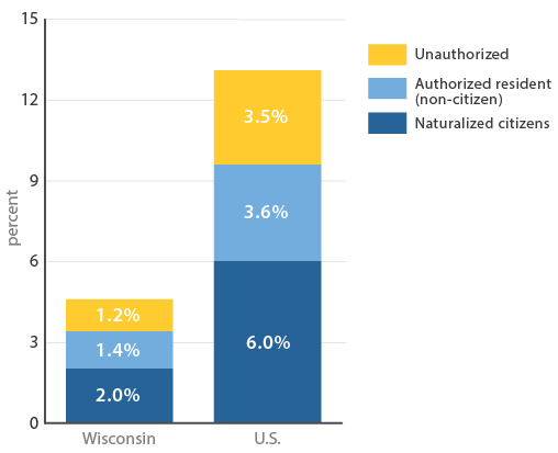 Figure 11: Foreign-Born Population Citizenship and Authorization Status