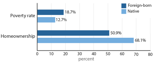 Figure 2: Poverty and Homeownership by Nativity