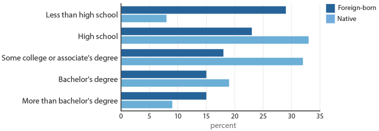 Figure 4: Educational Attainment by Nativity for Persons 25 and Over