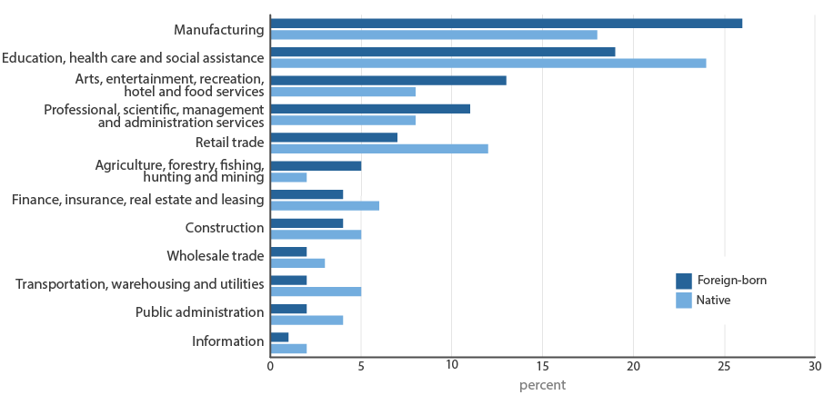 Figure 5: Industry of Employment by Nativity (for Civilian Workers 16 Years and Over)