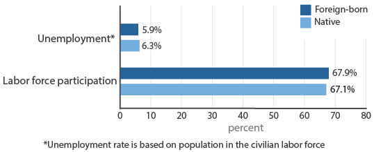 Figure 6: Unemployment by Nativity for Population 16 Years and Over