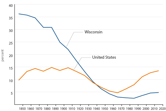 Figure 7: Foreign-Born Population as a Percent of the Total Population