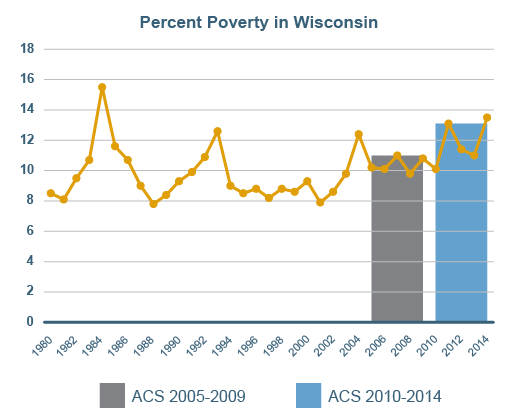 Erroneous version of chart of percent poverty over time in Wisconsin.