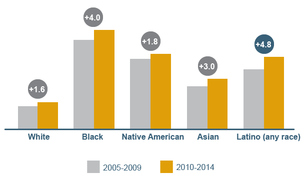 Chart showing poverty rate by race/ethnicity